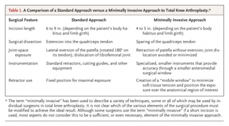 a-comparison-of-a-standard-approach-versus-a-minimally-invasive-approach-to-total-knee-arthroplasty